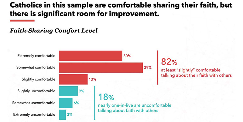 Faith-Sharing-Comfort-Level-3
